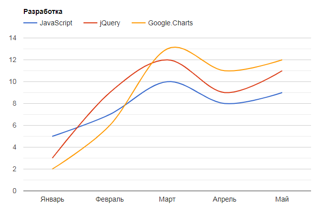 JavaScript. Google.Chart. Line
