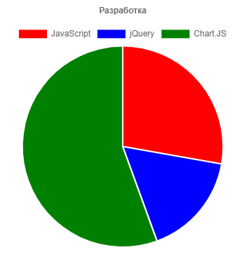 JavaScript. Chart.JS. Pie